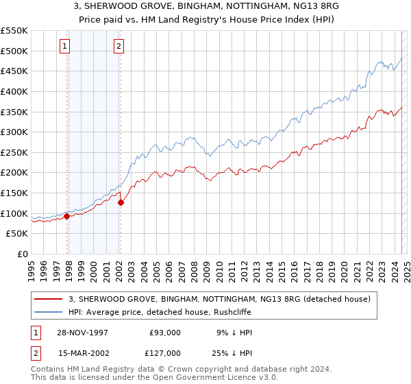 3, SHERWOOD GROVE, BINGHAM, NOTTINGHAM, NG13 8RG: Price paid vs HM Land Registry's House Price Index