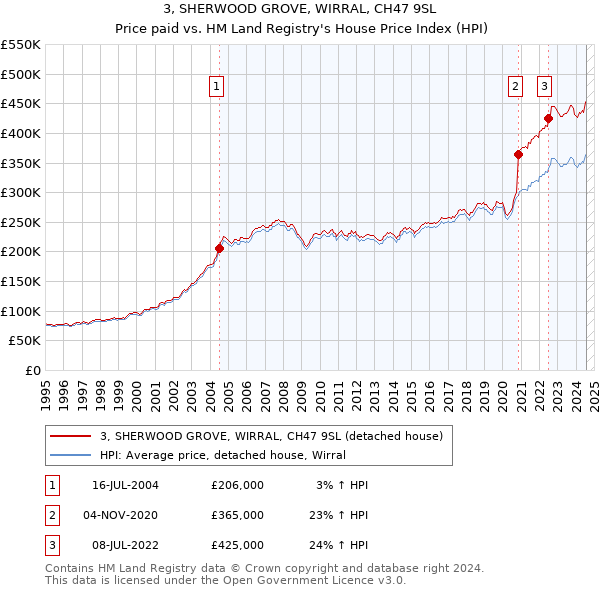 3, SHERWOOD GROVE, WIRRAL, CH47 9SL: Price paid vs HM Land Registry's House Price Index