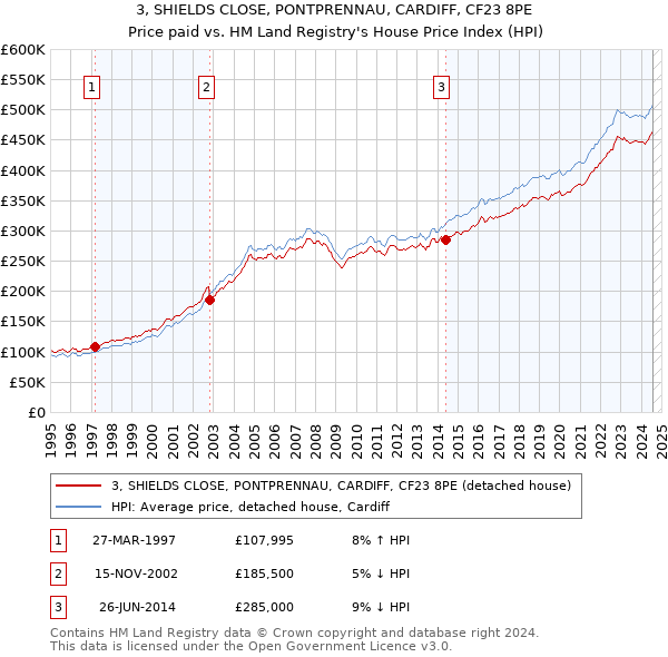 3, SHIELDS CLOSE, PONTPRENNAU, CARDIFF, CF23 8PE: Price paid vs HM Land Registry's House Price Index