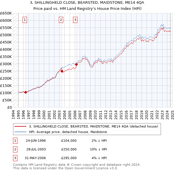 3, SHILLINGHELD CLOSE, BEARSTED, MAIDSTONE, ME14 4QA: Price paid vs HM Land Registry's House Price Index