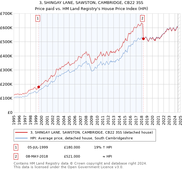 3, SHINGAY LANE, SAWSTON, CAMBRIDGE, CB22 3SS: Price paid vs HM Land Registry's House Price Index