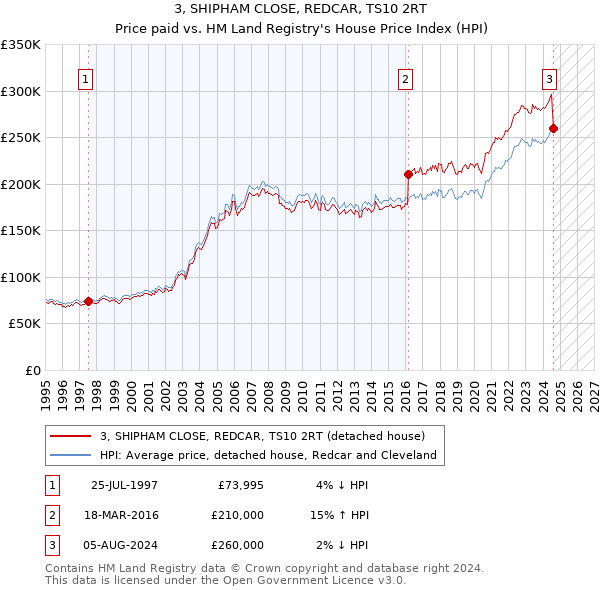 3, SHIPHAM CLOSE, REDCAR, TS10 2RT: Price paid vs HM Land Registry's House Price Index