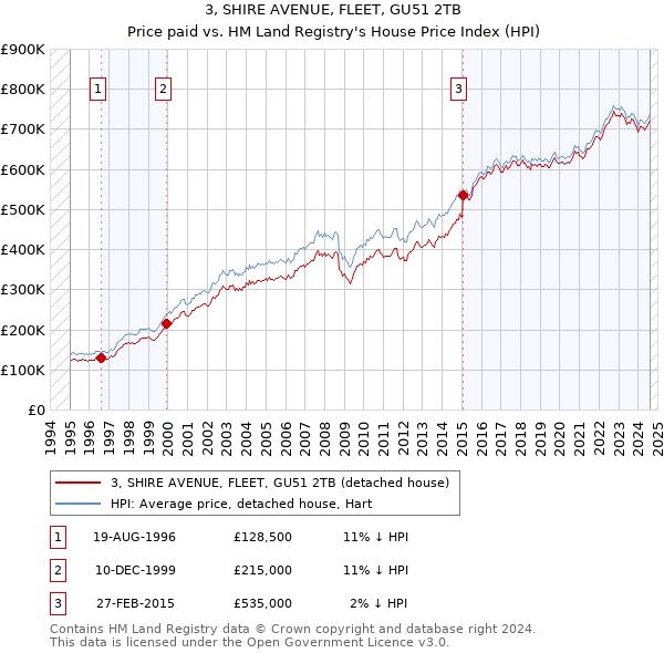 3, SHIRE AVENUE, FLEET, GU51 2TB: Price paid vs HM Land Registry's House Price Index