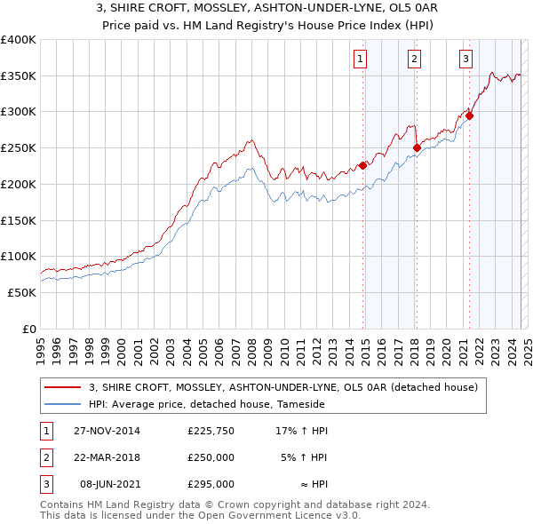 3, SHIRE CROFT, MOSSLEY, ASHTON-UNDER-LYNE, OL5 0AR: Price paid vs HM Land Registry's House Price Index