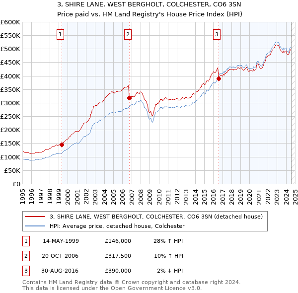 3, SHIRE LANE, WEST BERGHOLT, COLCHESTER, CO6 3SN: Price paid vs HM Land Registry's House Price Index