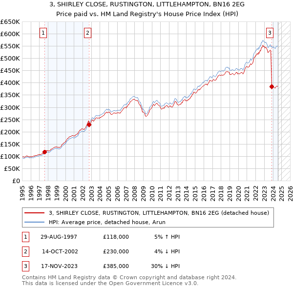 3, SHIRLEY CLOSE, RUSTINGTON, LITTLEHAMPTON, BN16 2EG: Price paid vs HM Land Registry's House Price Index