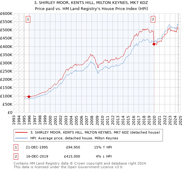 3, SHIRLEY MOOR, KENTS HILL, MILTON KEYNES, MK7 6DZ: Price paid vs HM Land Registry's House Price Index