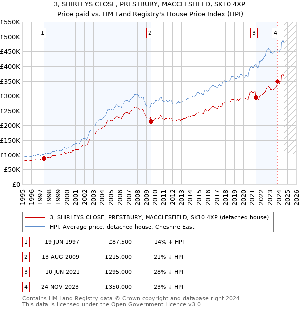 3, SHIRLEYS CLOSE, PRESTBURY, MACCLESFIELD, SK10 4XP: Price paid vs HM Land Registry's House Price Index