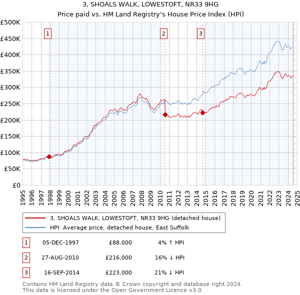 3, SHOALS WALK, LOWESTOFT, NR33 9HG: Price paid vs HM Land Registry's House Price Index