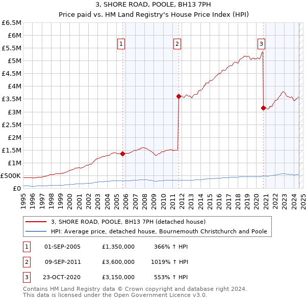 3, SHORE ROAD, POOLE, BH13 7PH: Price paid vs HM Land Registry's House Price Index