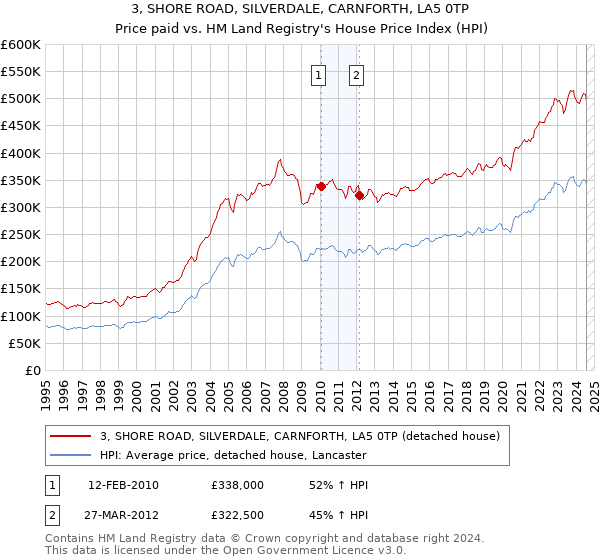 3, SHORE ROAD, SILVERDALE, CARNFORTH, LA5 0TP: Price paid vs HM Land Registry's House Price Index