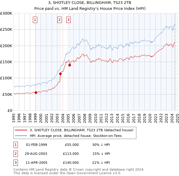 3, SHOTLEY CLOSE, BILLINGHAM, TS23 2TB: Price paid vs HM Land Registry's House Price Index