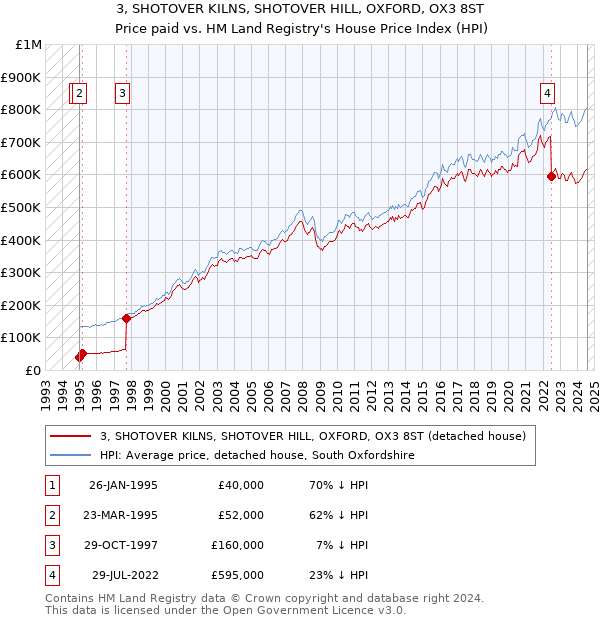 3, SHOTOVER KILNS, SHOTOVER HILL, OXFORD, OX3 8ST: Price paid vs HM Land Registry's House Price Index