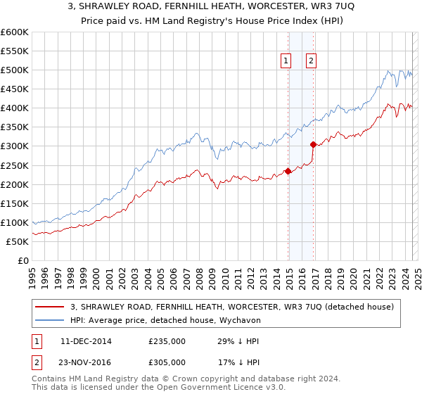 3, SHRAWLEY ROAD, FERNHILL HEATH, WORCESTER, WR3 7UQ: Price paid vs HM Land Registry's House Price Index