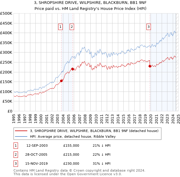 3, SHROPSHIRE DRIVE, WILPSHIRE, BLACKBURN, BB1 9NF: Price paid vs HM Land Registry's House Price Index