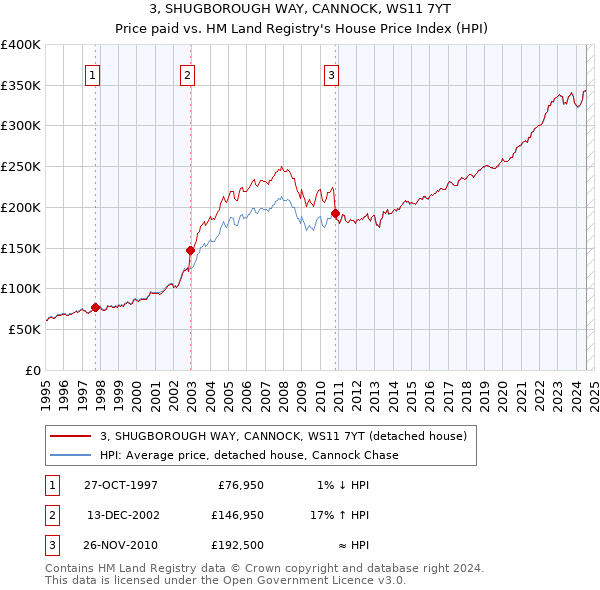 3, SHUGBOROUGH WAY, CANNOCK, WS11 7YT: Price paid vs HM Land Registry's House Price Index