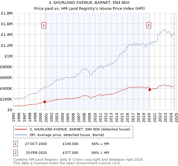 3, SHURLAND AVENUE, BARNET, EN4 8DA: Price paid vs HM Land Registry's House Price Index