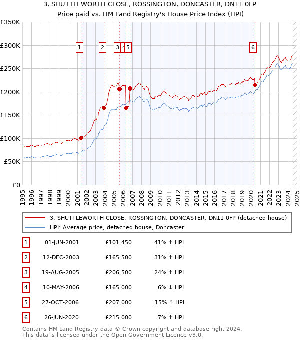 3, SHUTTLEWORTH CLOSE, ROSSINGTON, DONCASTER, DN11 0FP: Price paid vs HM Land Registry's House Price Index