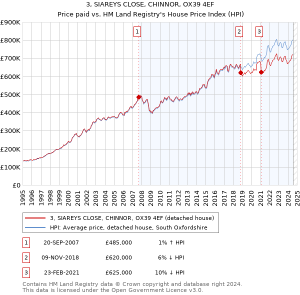 3, SIAREYS CLOSE, CHINNOR, OX39 4EF: Price paid vs HM Land Registry's House Price Index