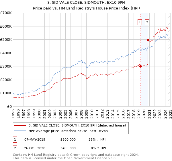 3, SID VALE CLOSE, SIDMOUTH, EX10 9PH: Price paid vs HM Land Registry's House Price Index