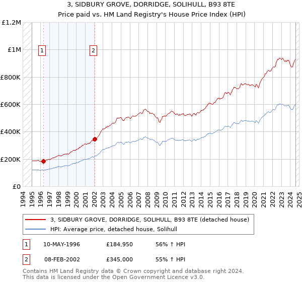 3, SIDBURY GROVE, DORRIDGE, SOLIHULL, B93 8TE: Price paid vs HM Land Registry's House Price Index