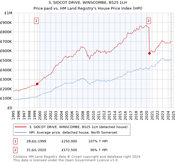 3, SIDCOT DRIVE, WINSCOMBE, BS25 1LH: Price paid vs HM Land Registry's House Price Index