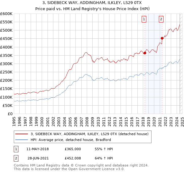 3, SIDEBECK WAY, ADDINGHAM, ILKLEY, LS29 0TX: Price paid vs HM Land Registry's House Price Index