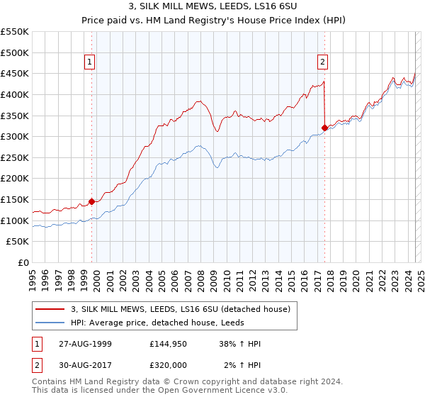 3, SILK MILL MEWS, LEEDS, LS16 6SU: Price paid vs HM Land Registry's House Price Index