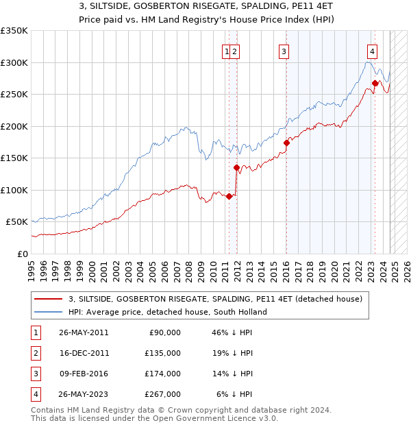 3, SILTSIDE, GOSBERTON RISEGATE, SPALDING, PE11 4ET: Price paid vs HM Land Registry's House Price Index