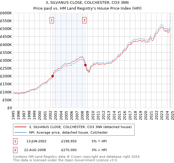 3, SILVANUS CLOSE, COLCHESTER, CO3 3NN: Price paid vs HM Land Registry's House Price Index