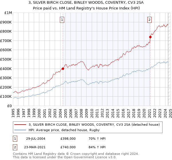 3, SILVER BIRCH CLOSE, BINLEY WOODS, COVENTRY, CV3 2SA: Price paid vs HM Land Registry's House Price Index