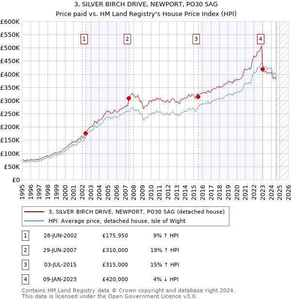 3, SILVER BIRCH DRIVE, NEWPORT, PO30 5AG: Price paid vs HM Land Registry's House Price Index