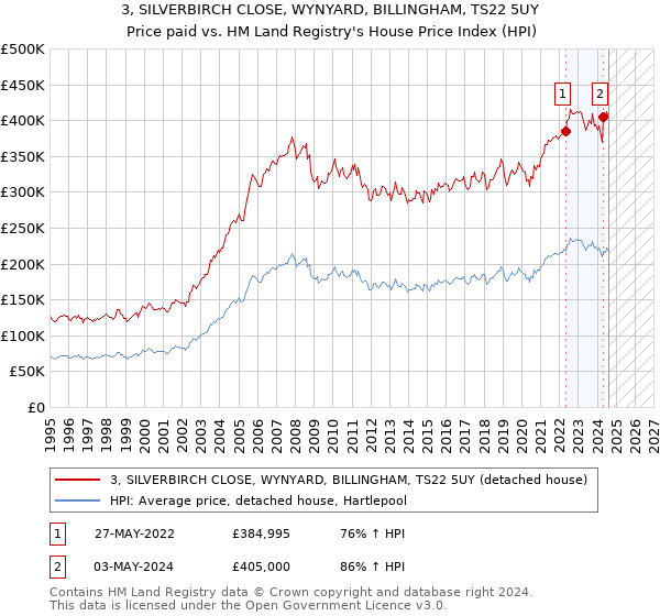 3, SILVERBIRCH CLOSE, WYNYARD, BILLINGHAM, TS22 5UY: Price paid vs HM Land Registry's House Price Index