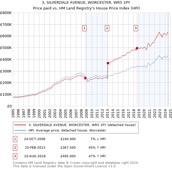 3, SILVERDALE AVENUE, WORCESTER, WR5 1PY: Price paid vs HM Land Registry's House Price Index