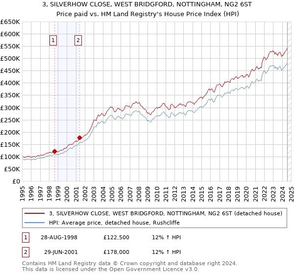 3, SILVERHOW CLOSE, WEST BRIDGFORD, NOTTINGHAM, NG2 6ST: Price paid vs HM Land Registry's House Price Index