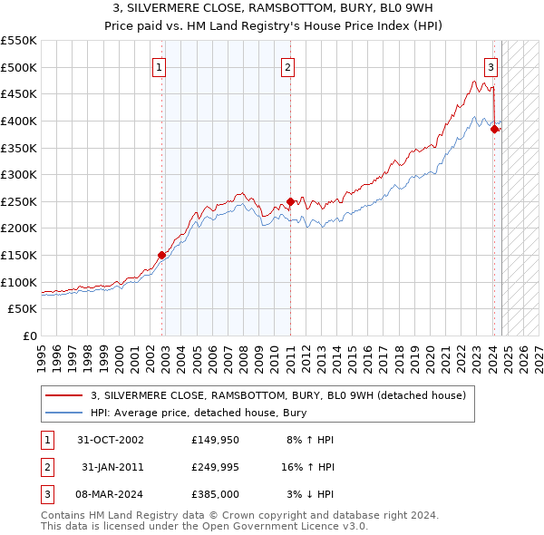 3, SILVERMERE CLOSE, RAMSBOTTOM, BURY, BL0 9WH: Price paid vs HM Land Registry's House Price Index