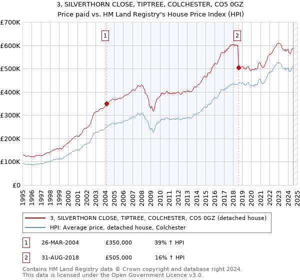 3, SILVERTHORN CLOSE, TIPTREE, COLCHESTER, CO5 0GZ: Price paid vs HM Land Registry's House Price Index