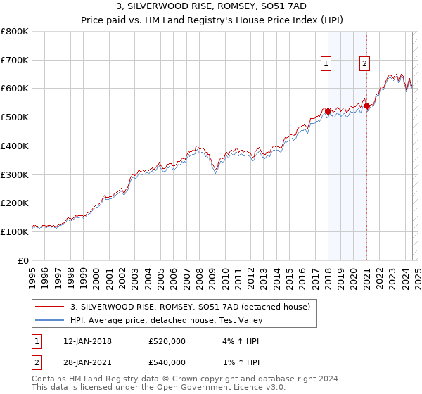 3, SILVERWOOD RISE, ROMSEY, SO51 7AD: Price paid vs HM Land Registry's House Price Index