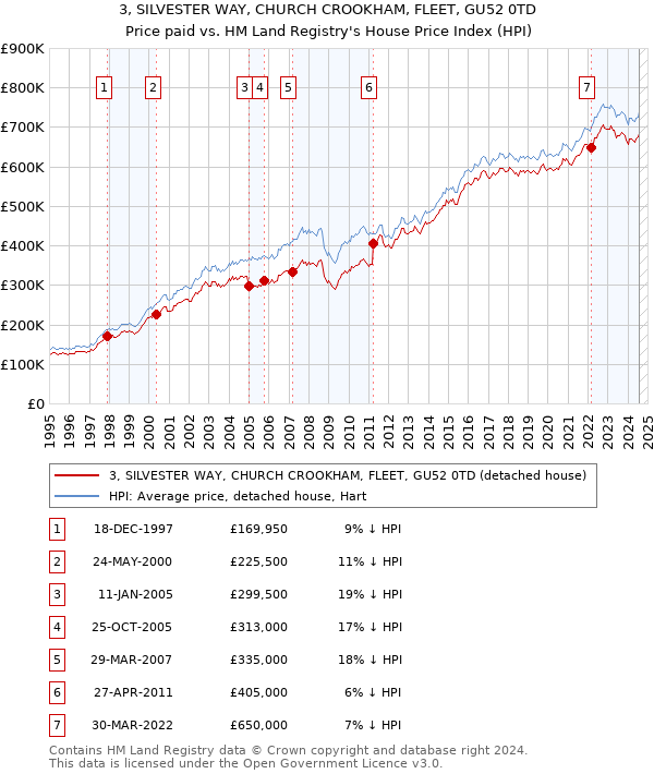 3, SILVESTER WAY, CHURCH CROOKHAM, FLEET, GU52 0TD: Price paid vs HM Land Registry's House Price Index