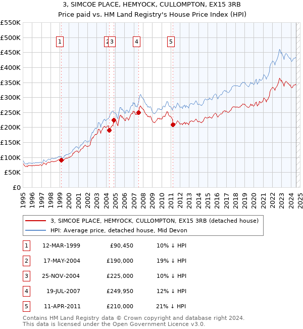 3, SIMCOE PLACE, HEMYOCK, CULLOMPTON, EX15 3RB: Price paid vs HM Land Registry's House Price Index