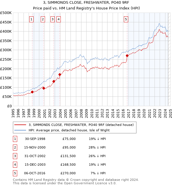 3, SIMMONDS CLOSE, FRESHWATER, PO40 9RF: Price paid vs HM Land Registry's House Price Index