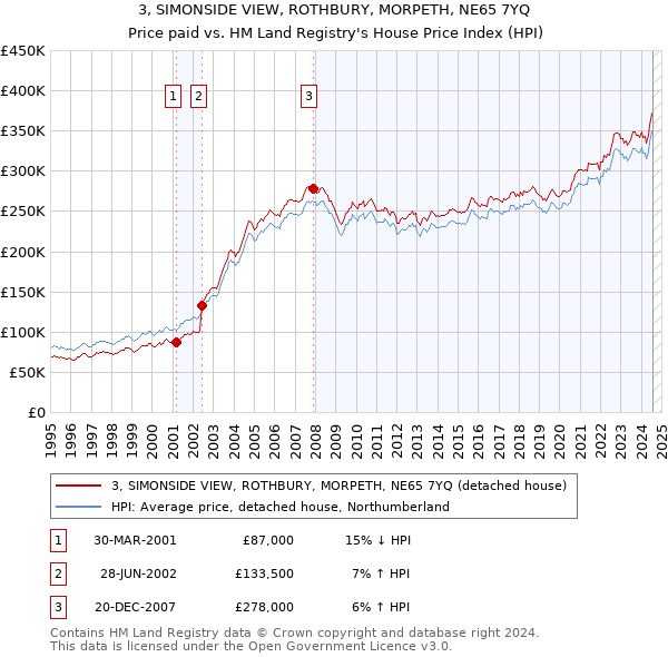 3, SIMONSIDE VIEW, ROTHBURY, MORPETH, NE65 7YQ: Price paid vs HM Land Registry's House Price Index