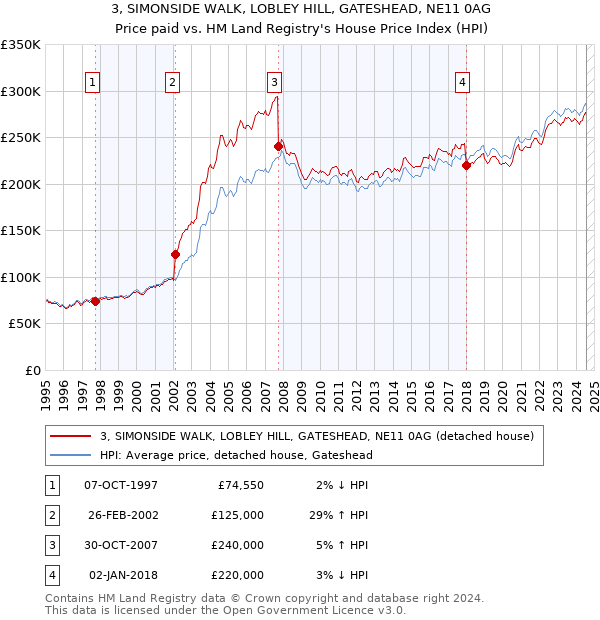 3, SIMONSIDE WALK, LOBLEY HILL, GATESHEAD, NE11 0AG: Price paid vs HM Land Registry's House Price Index