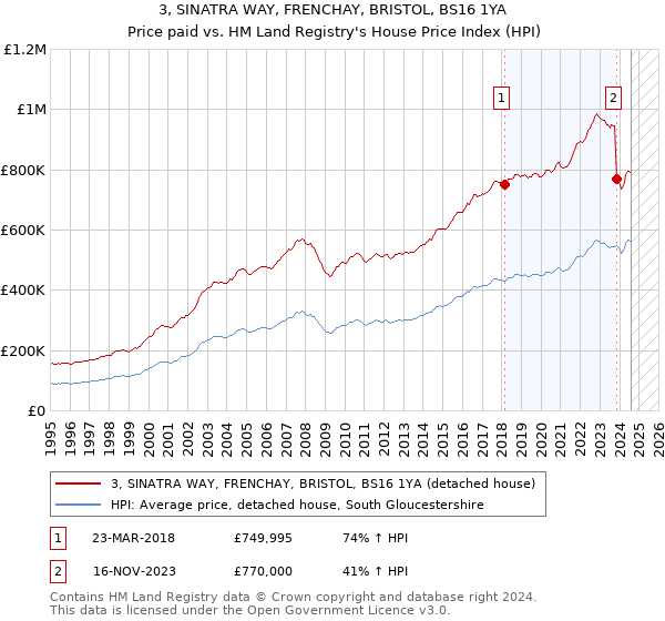 3, SINATRA WAY, FRENCHAY, BRISTOL, BS16 1YA: Price paid vs HM Land Registry's House Price Index