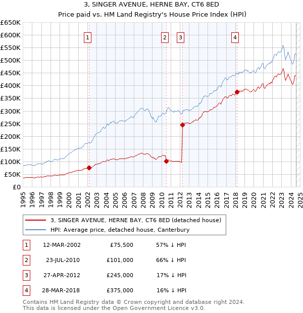 3, SINGER AVENUE, HERNE BAY, CT6 8ED: Price paid vs HM Land Registry's House Price Index