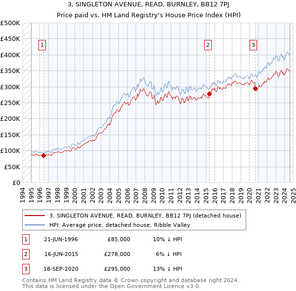 3, SINGLETON AVENUE, READ, BURNLEY, BB12 7PJ: Price paid vs HM Land Registry's House Price Index