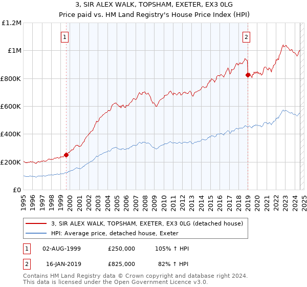 3, SIR ALEX WALK, TOPSHAM, EXETER, EX3 0LG: Price paid vs HM Land Registry's House Price Index