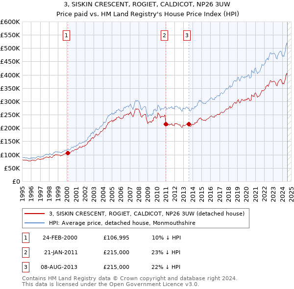 3, SISKIN CRESCENT, ROGIET, CALDICOT, NP26 3UW: Price paid vs HM Land Registry's House Price Index