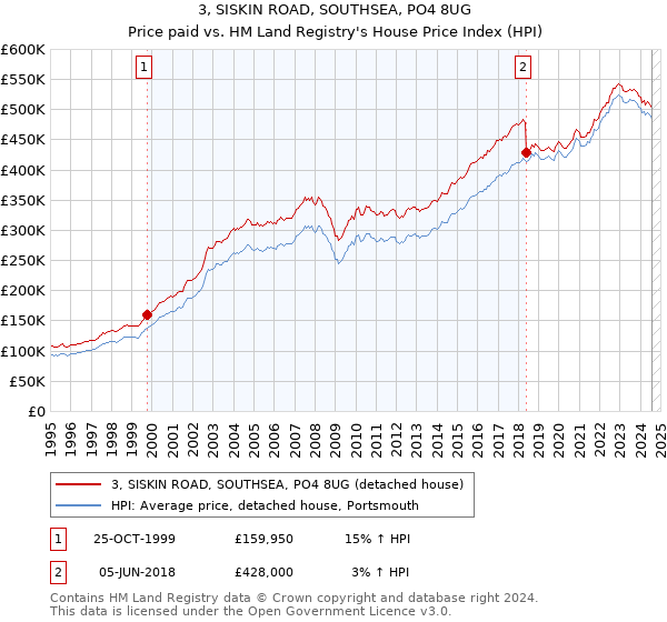 3, SISKIN ROAD, SOUTHSEA, PO4 8UG: Price paid vs HM Land Registry's House Price Index