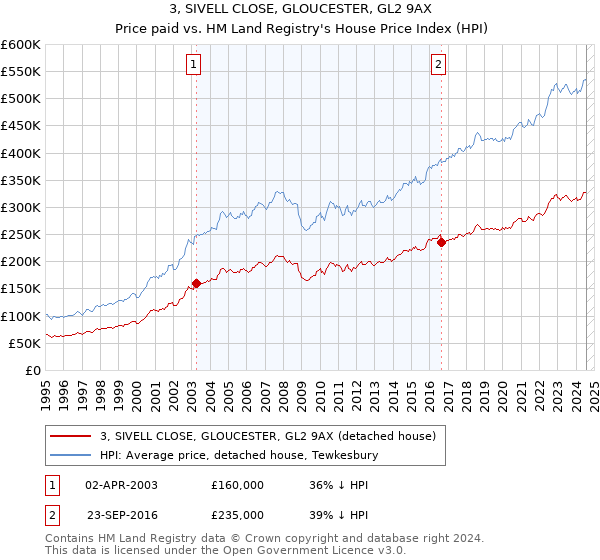 3, SIVELL CLOSE, GLOUCESTER, GL2 9AX: Price paid vs HM Land Registry's House Price Index